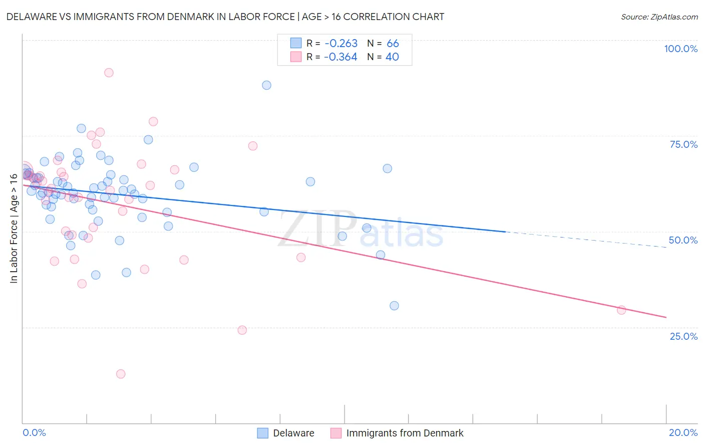 Delaware vs Immigrants from Denmark In Labor Force | Age > 16