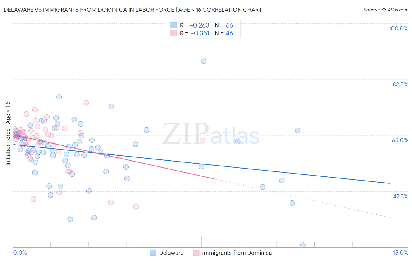 Delaware vs Immigrants from Dominica In Labor Force | Age > 16