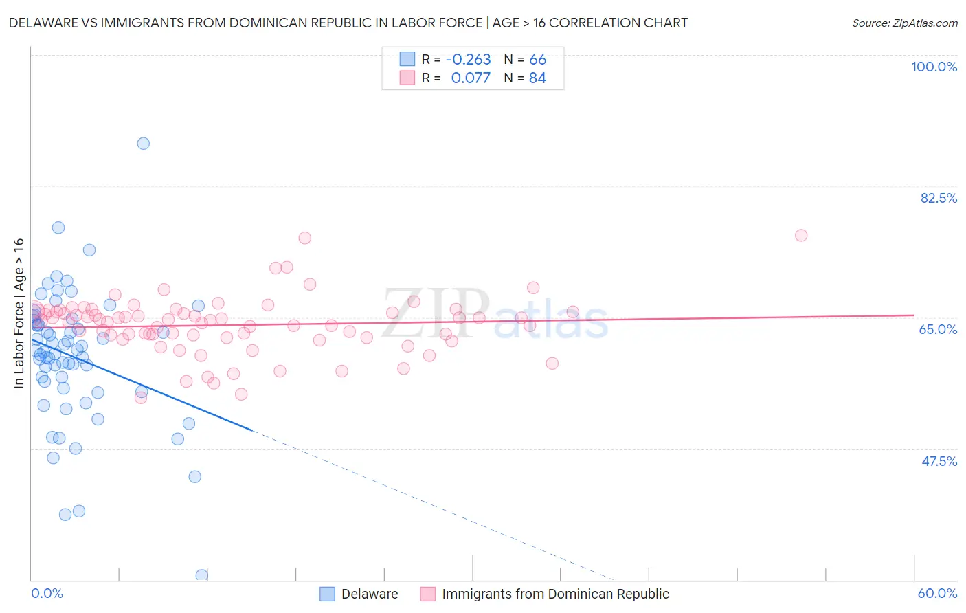 Delaware vs Immigrants from Dominican Republic In Labor Force | Age > 16