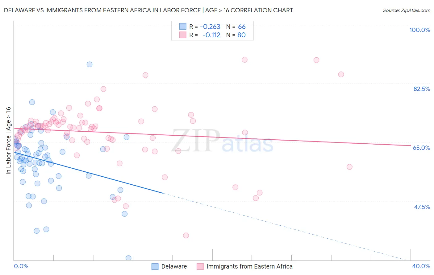 Delaware vs Immigrants from Eastern Africa In Labor Force | Age > 16