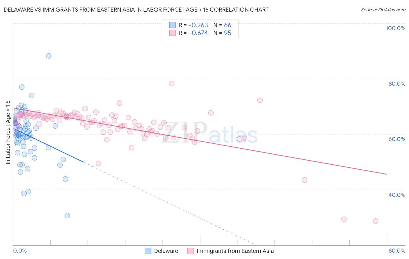 Delaware vs Immigrants from Eastern Asia In Labor Force | Age > 16