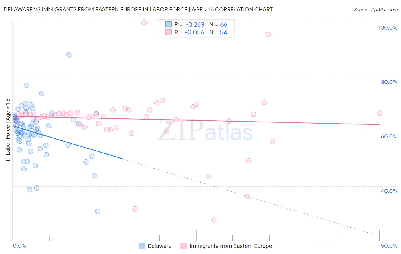 Delaware vs Immigrants from Eastern Europe In Labor Force | Age > 16