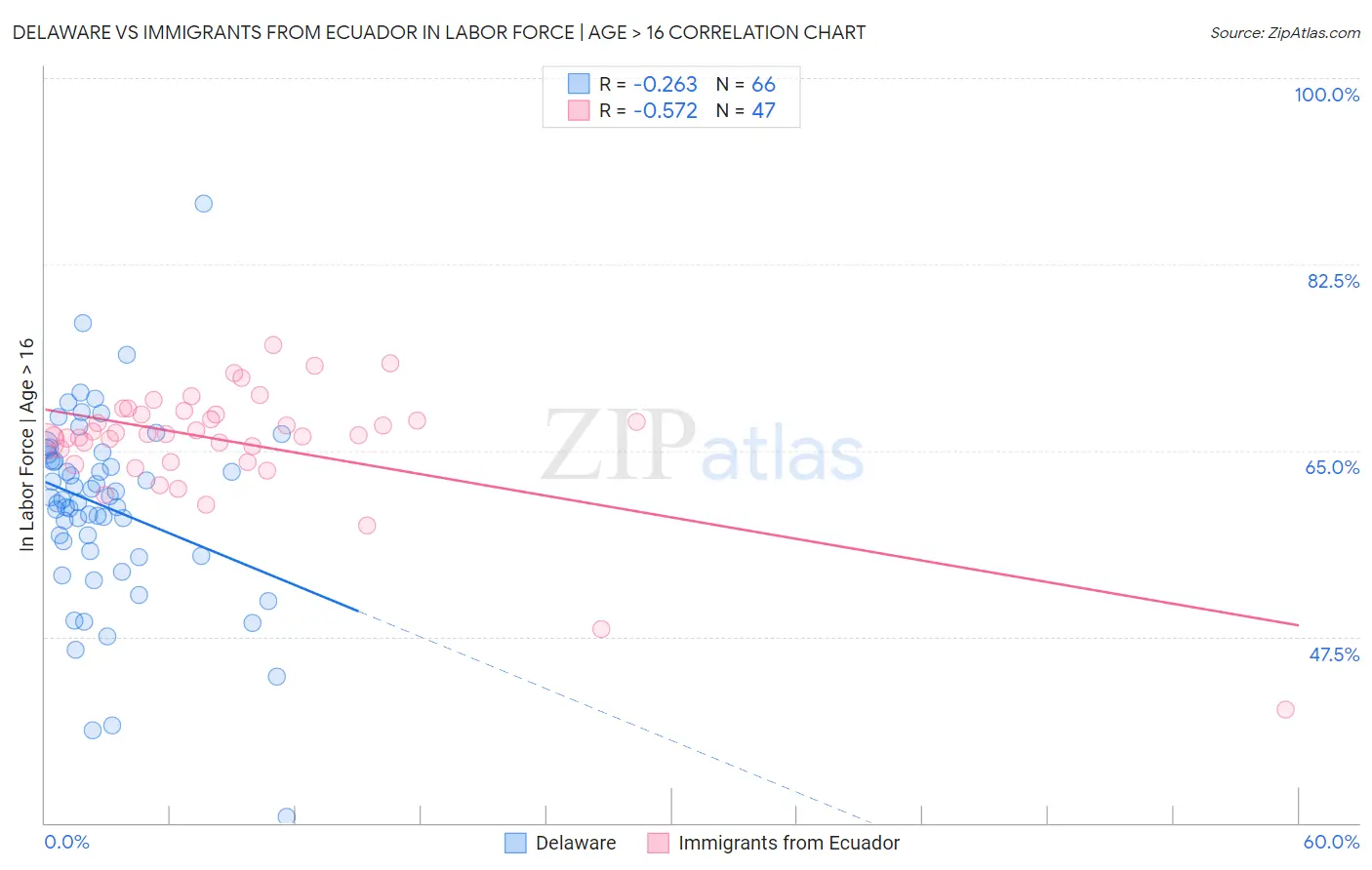 Delaware vs Immigrants from Ecuador In Labor Force | Age > 16