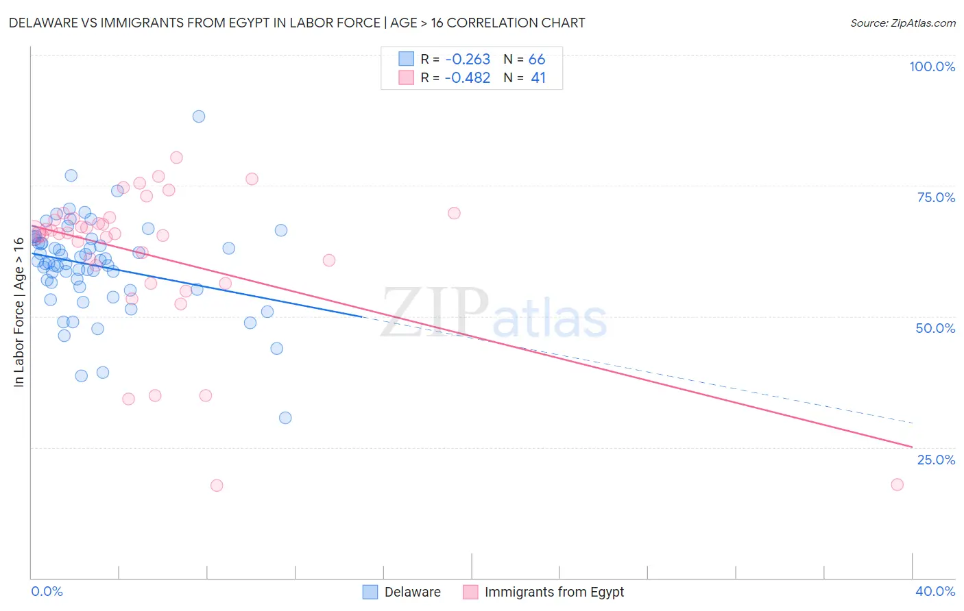 Delaware vs Immigrants from Egypt In Labor Force | Age > 16