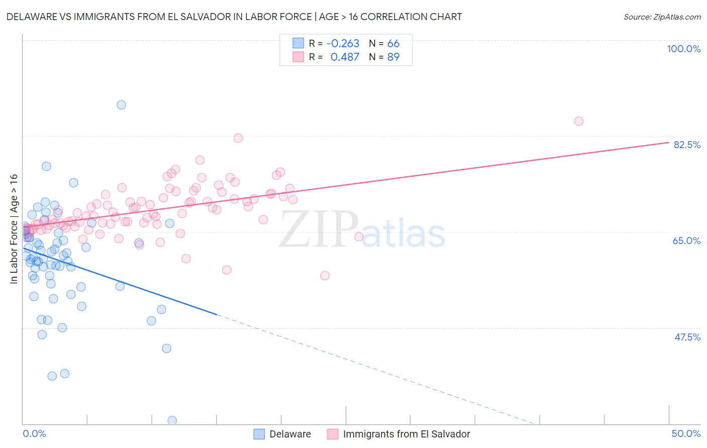 Delaware vs Immigrants from El Salvador In Labor Force | Age > 16