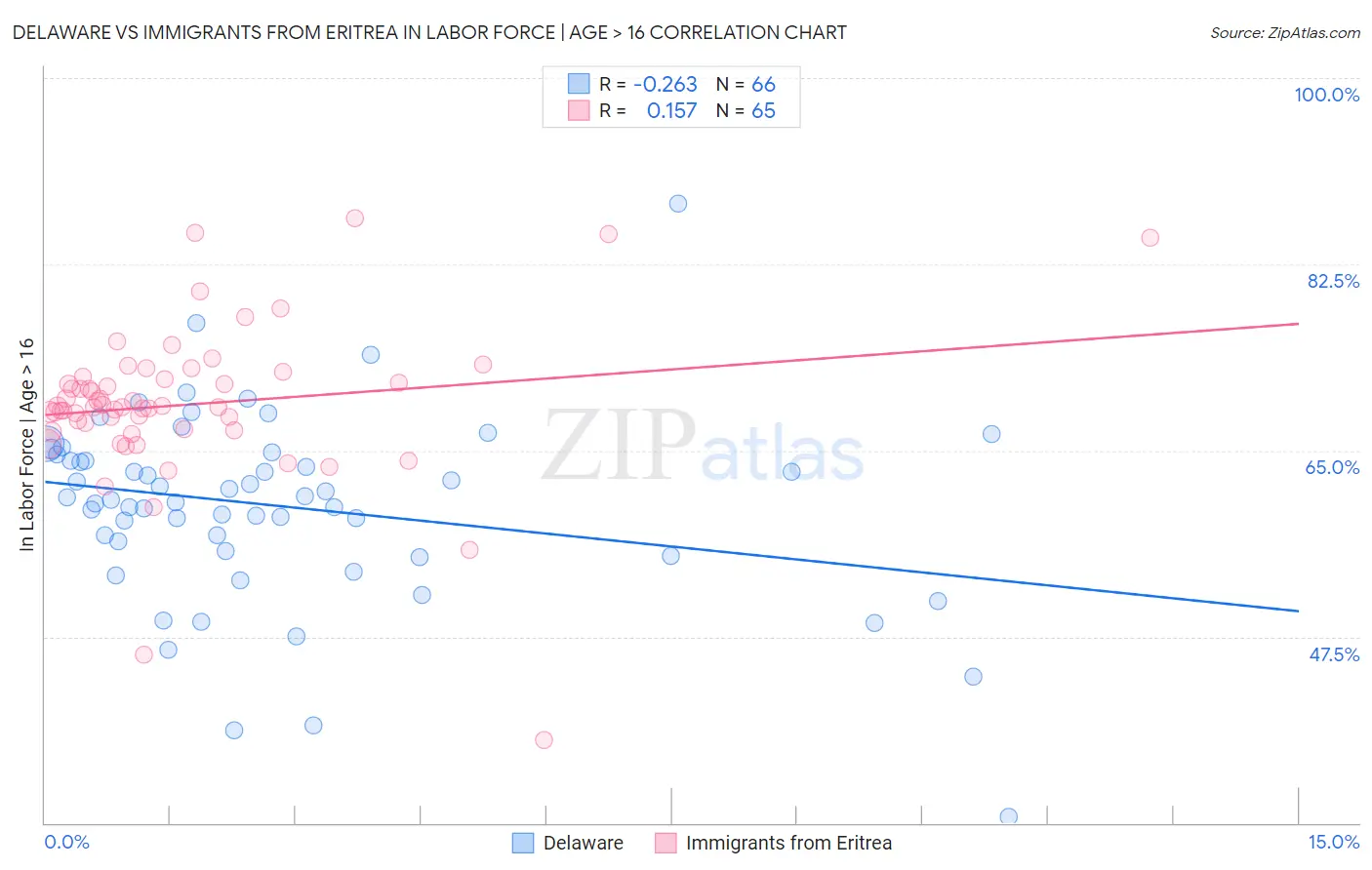 Delaware vs Immigrants from Eritrea In Labor Force | Age > 16