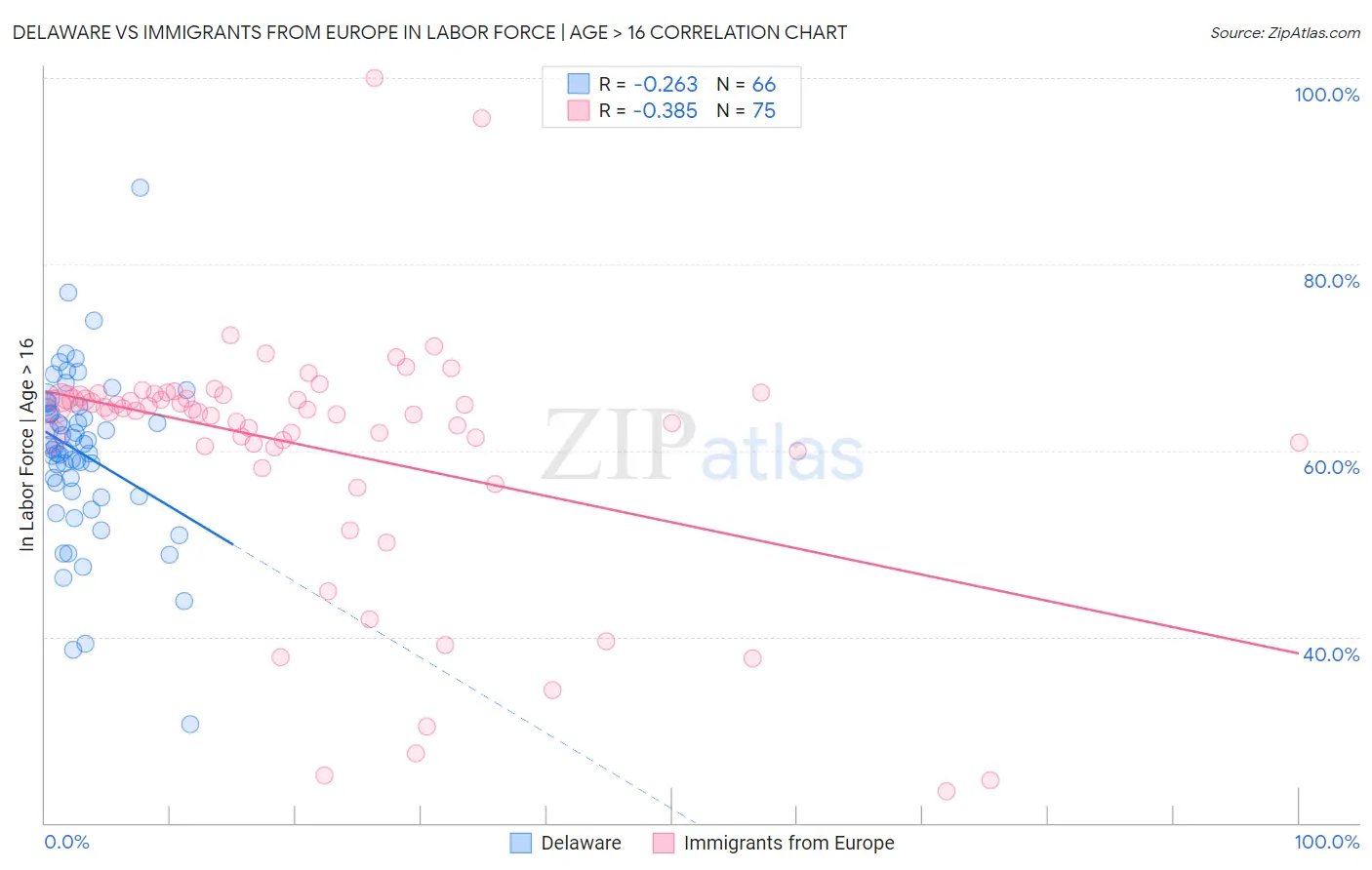 Delaware vs Immigrants from Europe In Labor Force | Age > 16