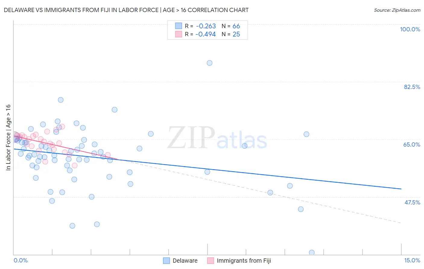 Delaware vs Immigrants from Fiji In Labor Force | Age > 16