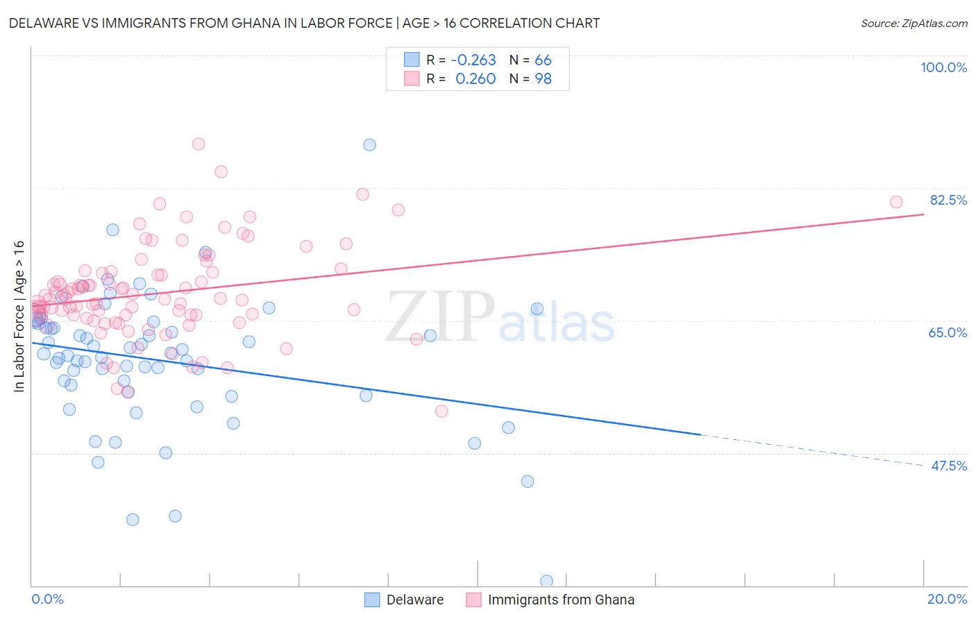 Delaware vs Immigrants from Ghana In Labor Force | Age > 16