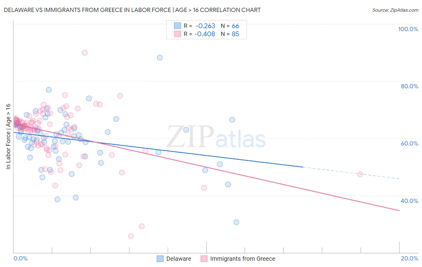 Delaware vs Immigrants from Greece In Labor Force | Age > 16
