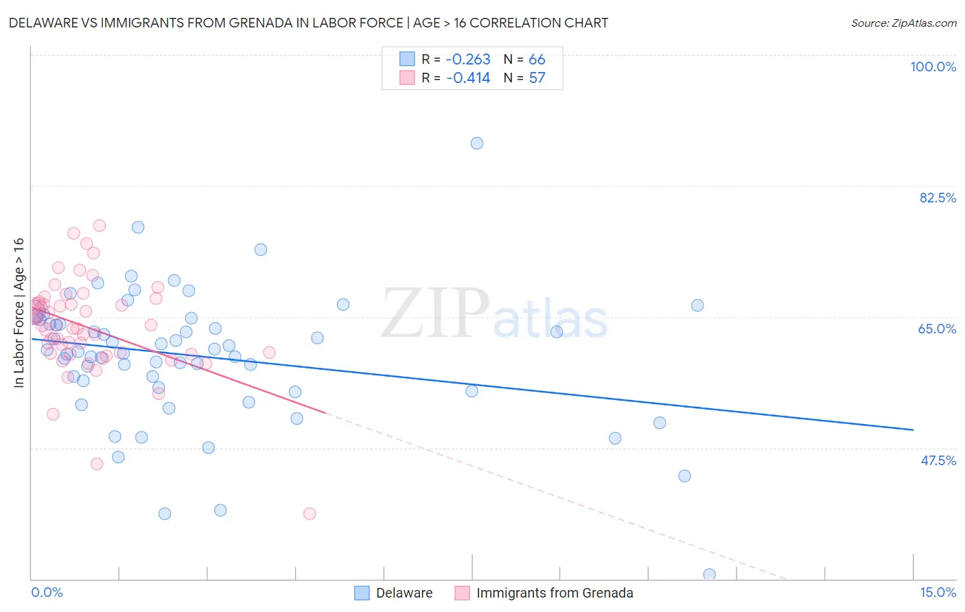 Delaware vs Immigrants from Grenada In Labor Force | Age > 16