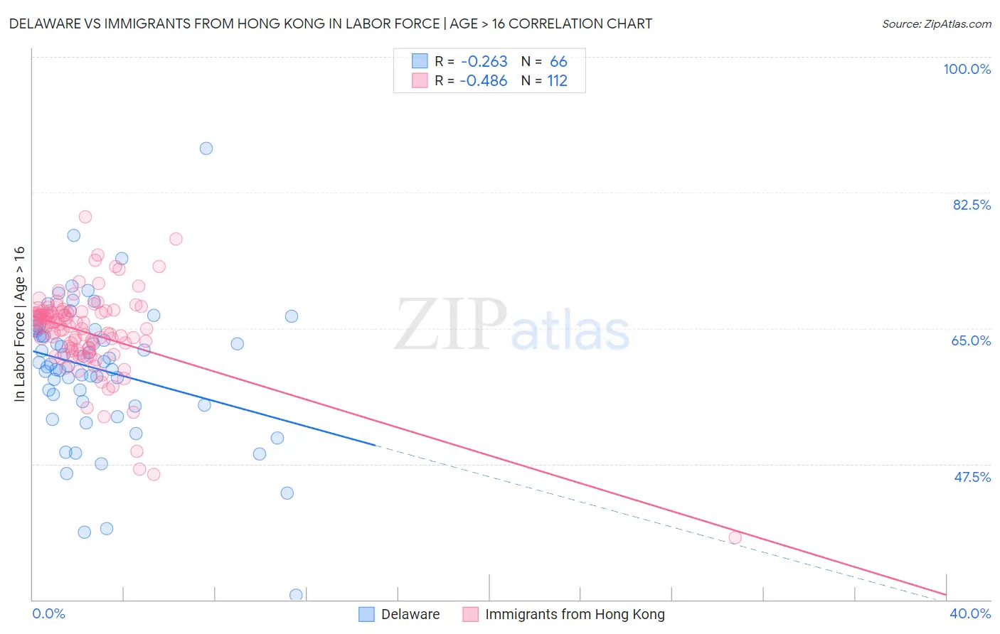 Delaware vs Immigrants from Hong Kong In Labor Force | Age > 16