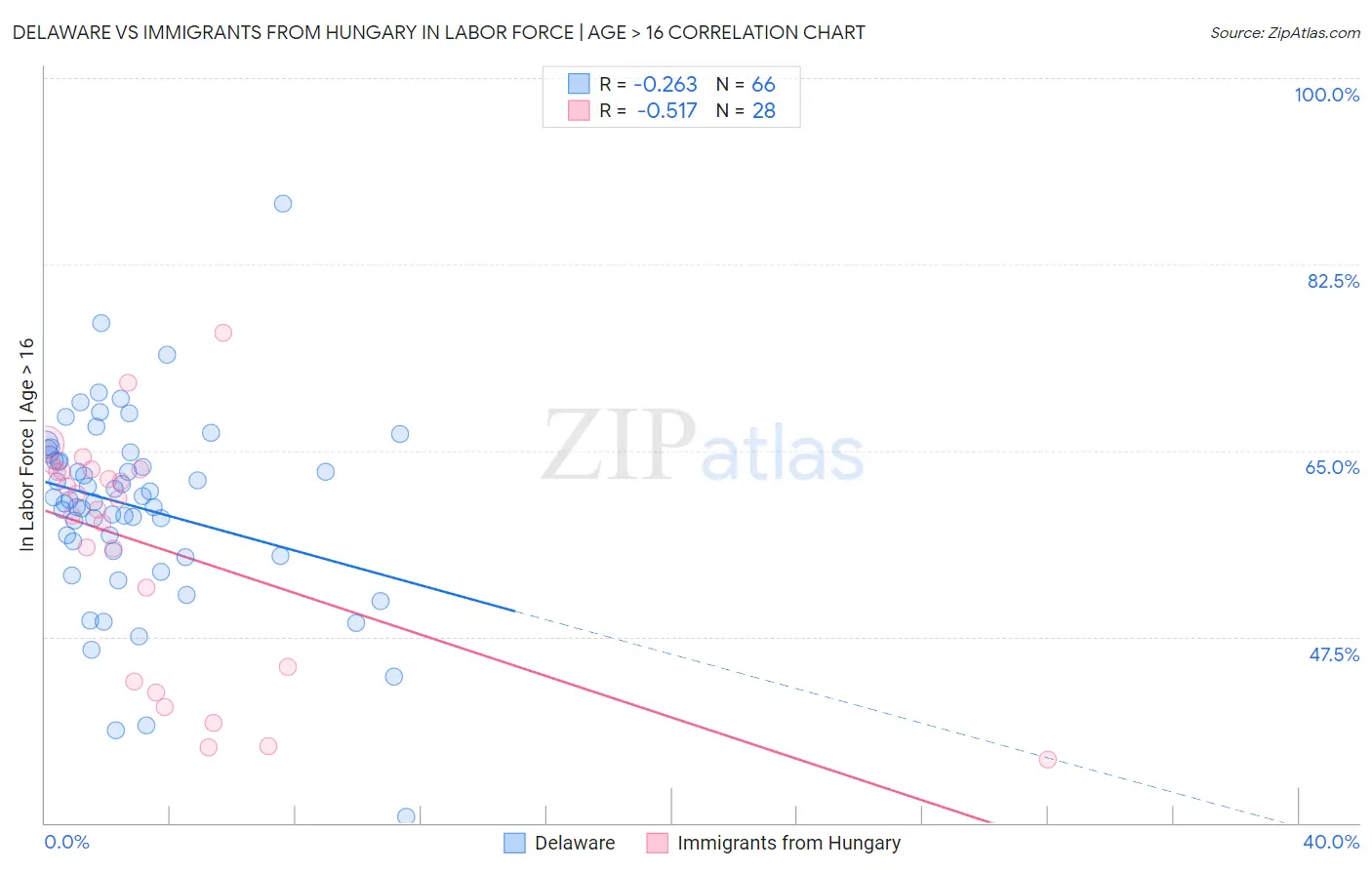 Delaware vs Immigrants from Hungary In Labor Force | Age > 16