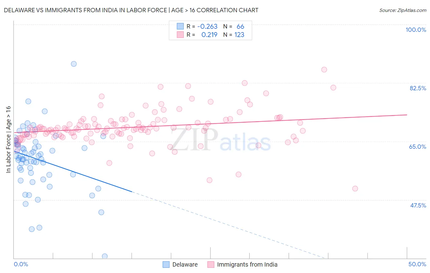 Delaware vs Immigrants from India In Labor Force | Age > 16