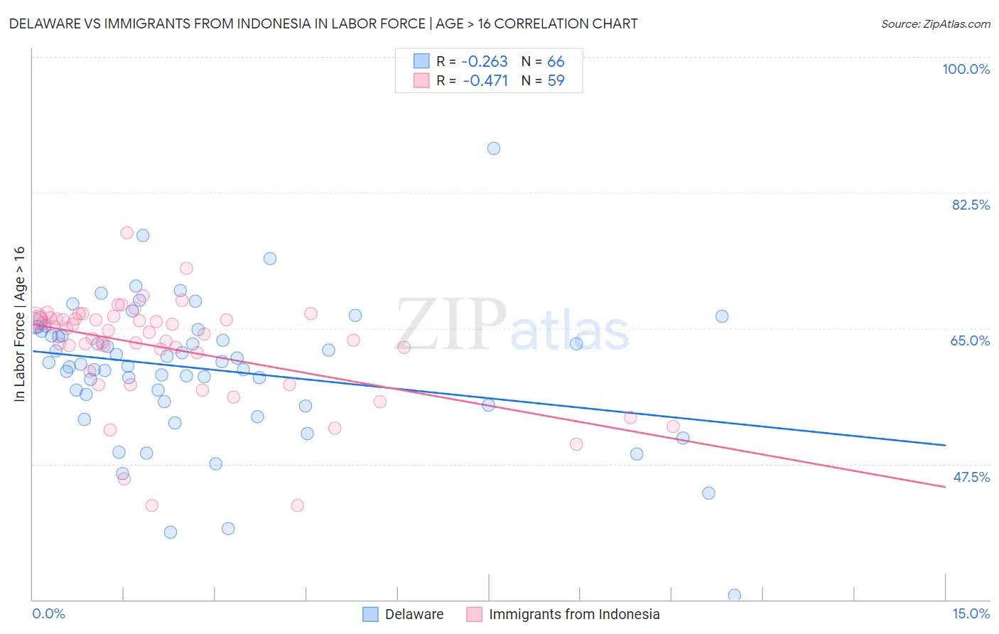 Delaware vs Immigrants from Indonesia In Labor Force | Age > 16