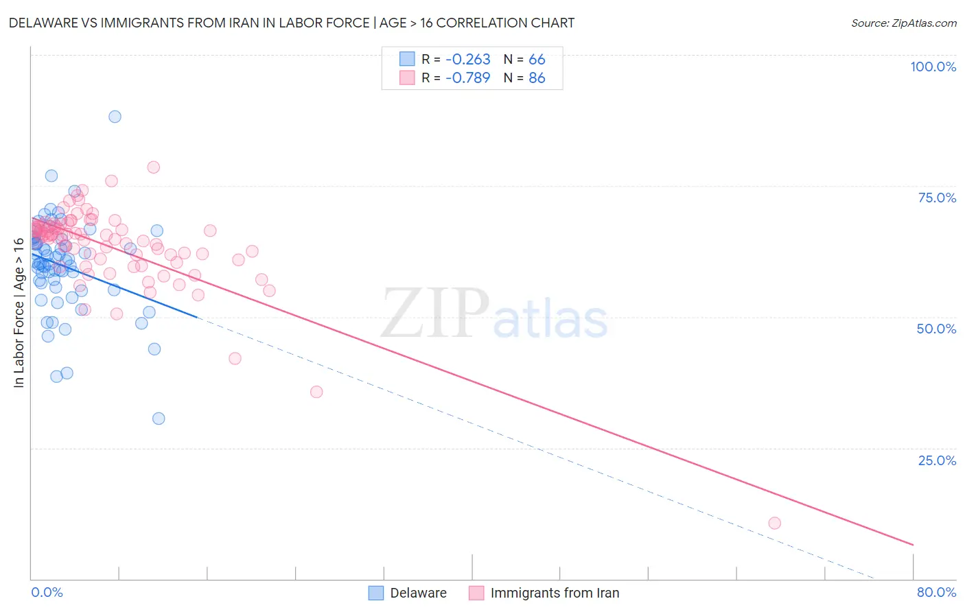 Delaware vs Immigrants from Iran In Labor Force | Age > 16