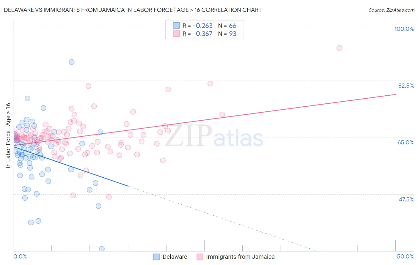 Delaware vs Immigrants from Jamaica In Labor Force | Age > 16
