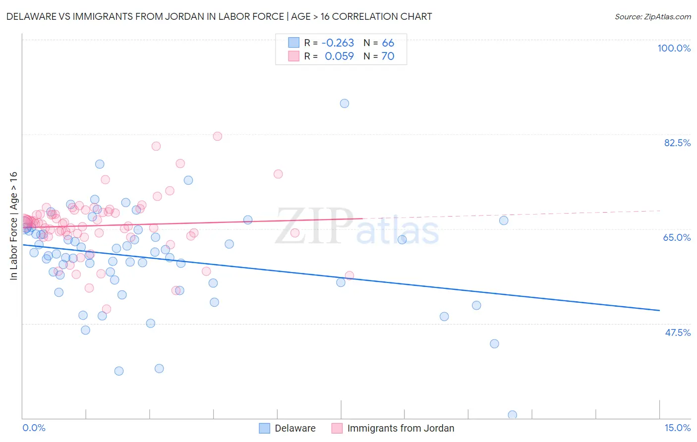 Delaware vs Immigrants from Jordan In Labor Force | Age > 16
