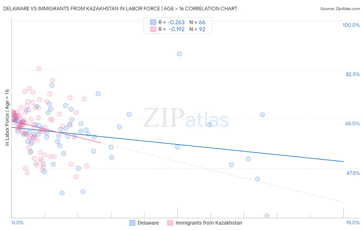 Delaware vs Immigrants from Kazakhstan In Labor Force | Age > 16