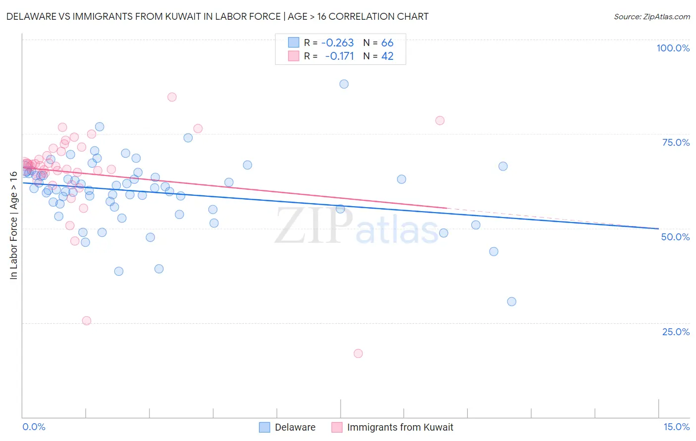 Delaware vs Immigrants from Kuwait In Labor Force | Age > 16