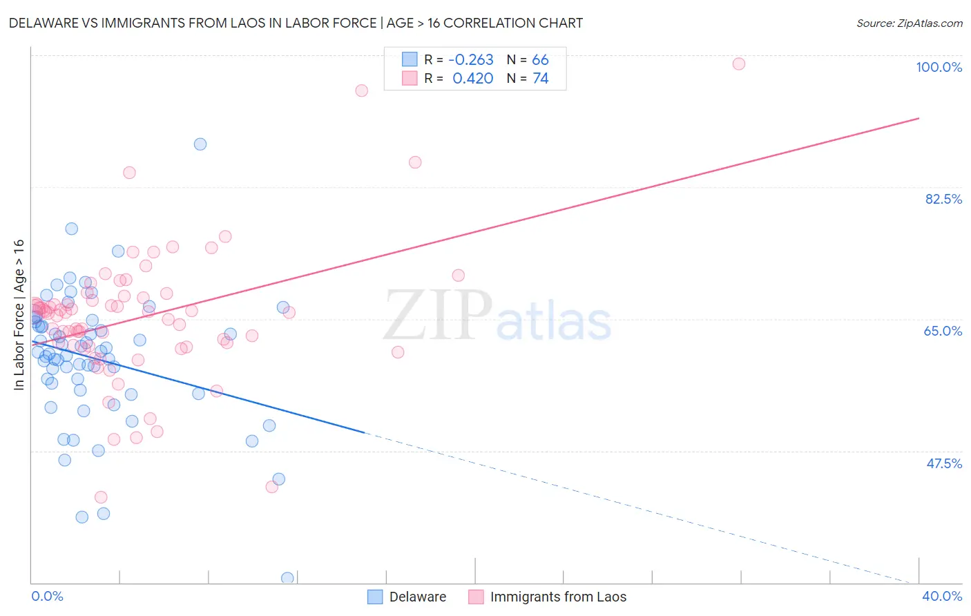 Delaware vs Immigrants from Laos In Labor Force | Age > 16