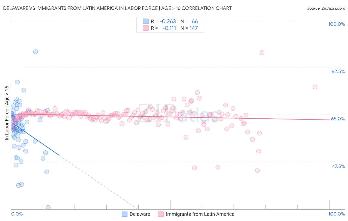 Delaware vs Immigrants from Latin America In Labor Force | Age > 16
