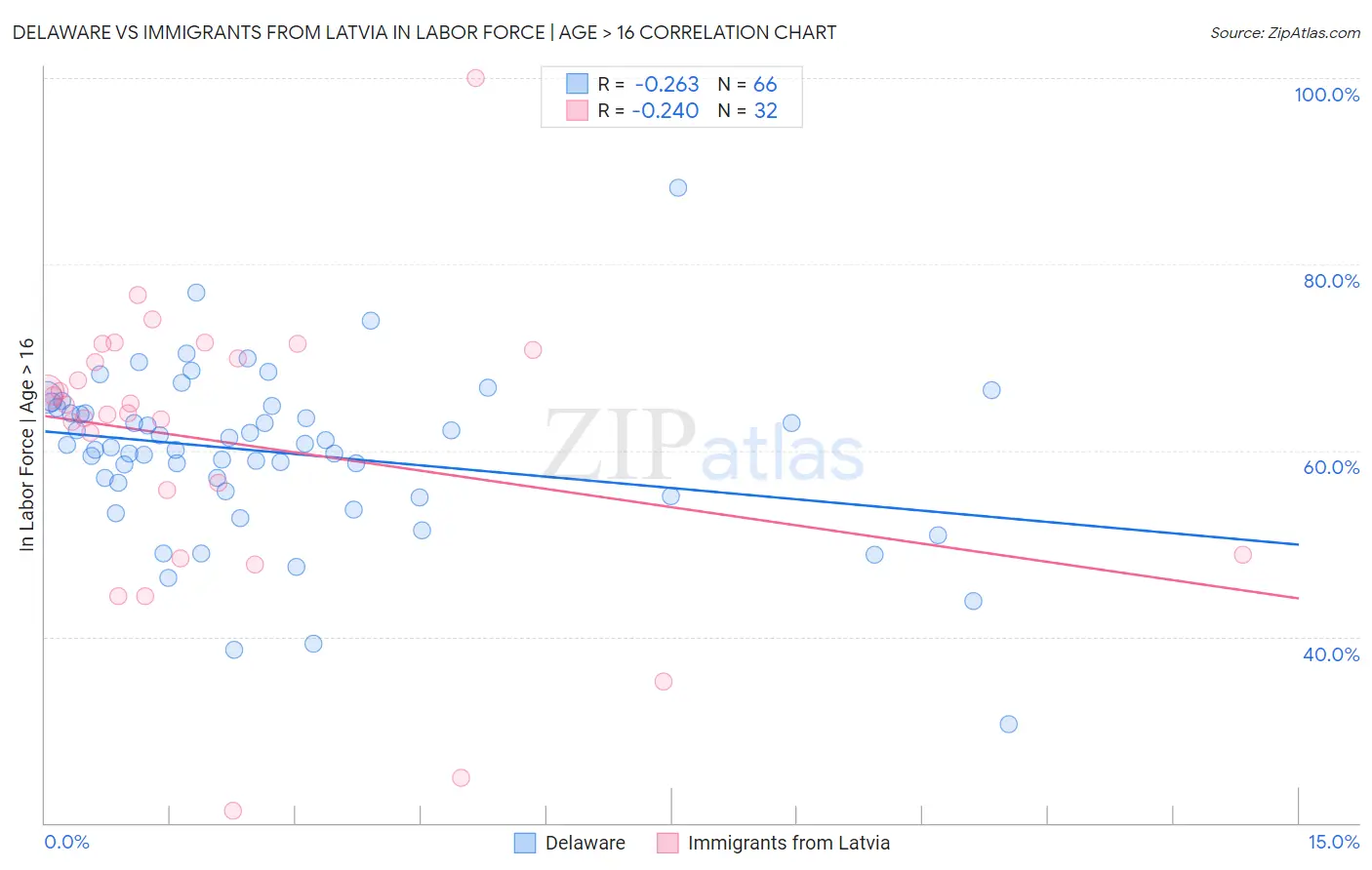 Delaware vs Immigrants from Latvia In Labor Force | Age > 16