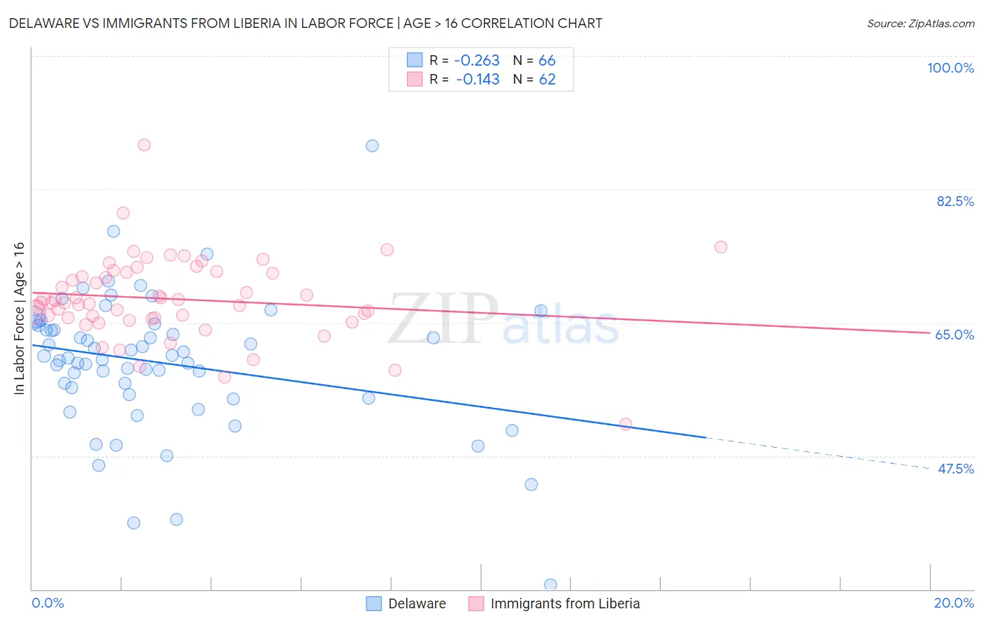Delaware vs Immigrants from Liberia In Labor Force | Age > 16