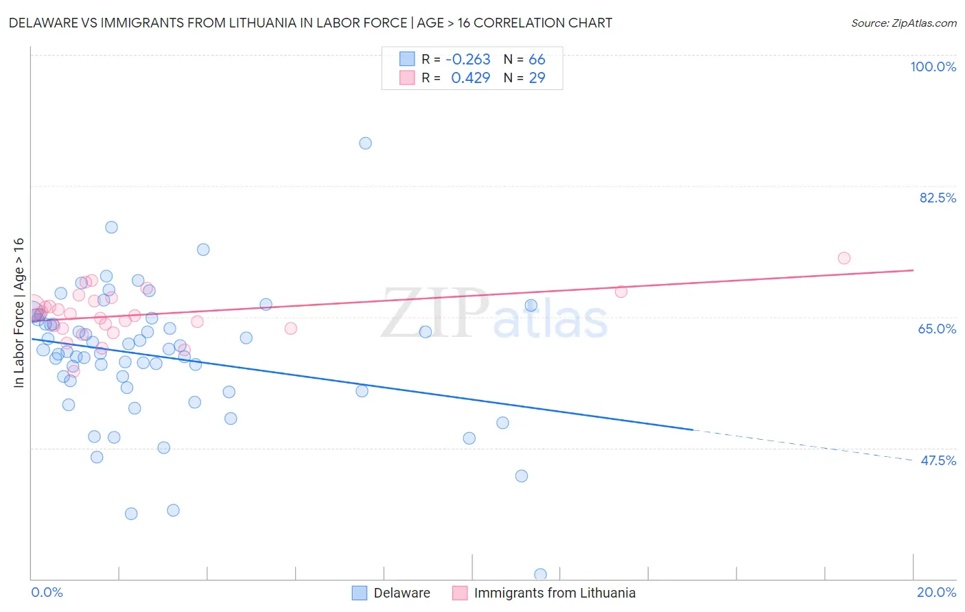 Delaware vs Immigrants from Lithuania In Labor Force | Age > 16