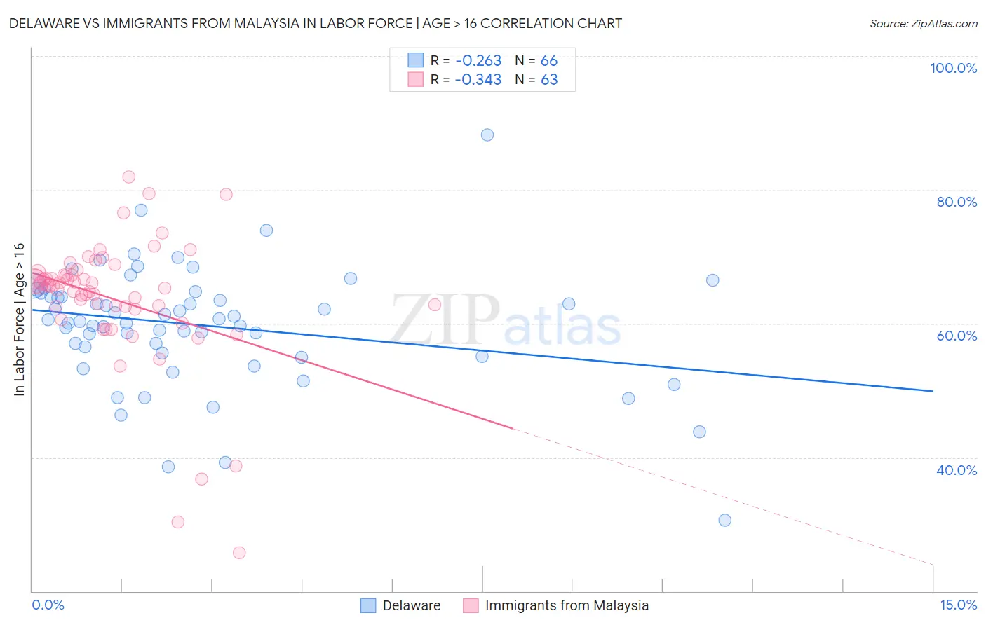 Delaware vs Immigrants from Malaysia In Labor Force | Age > 16
