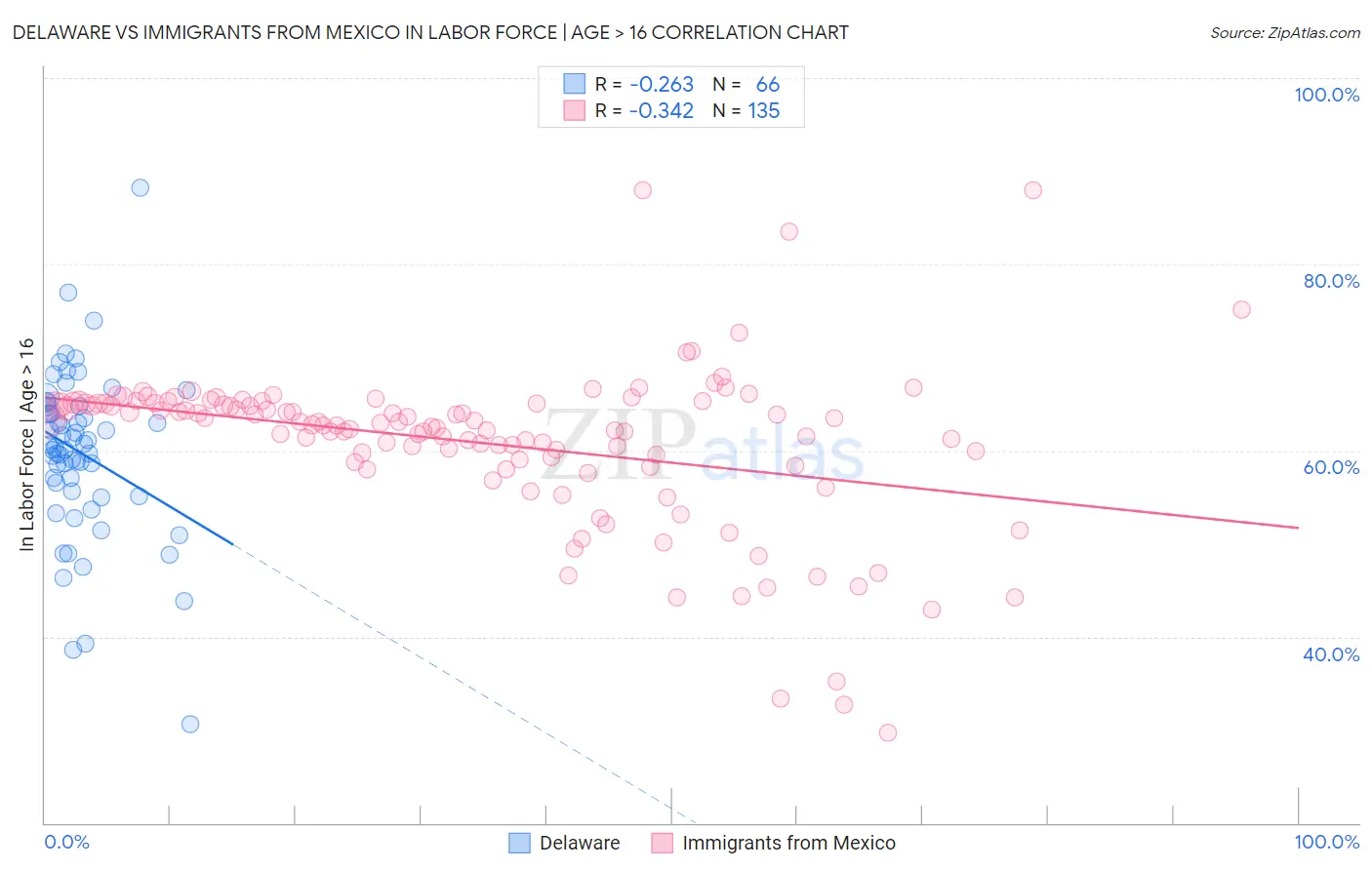 Delaware vs Immigrants from Mexico In Labor Force | Age > 16
