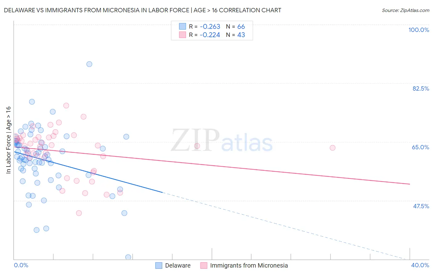 Delaware vs Immigrants from Micronesia In Labor Force | Age > 16