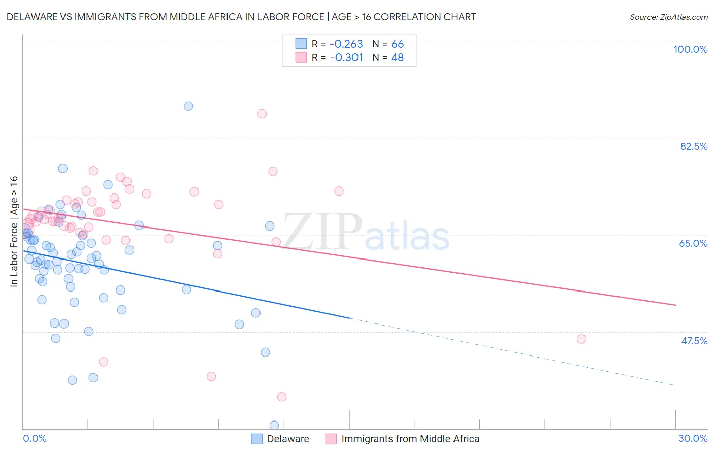 Delaware vs Immigrants from Middle Africa In Labor Force | Age > 16