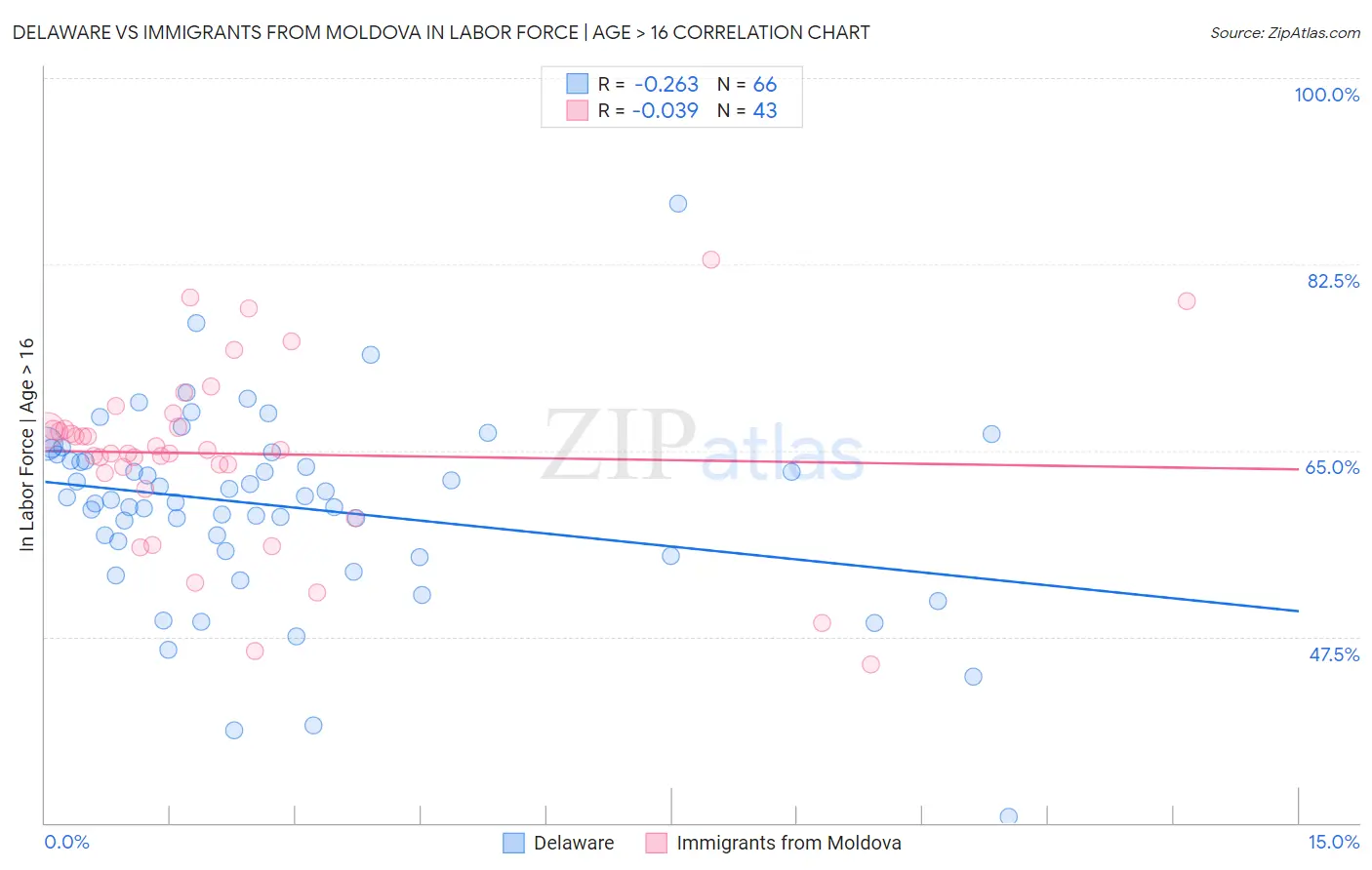 Delaware vs Immigrants from Moldova In Labor Force | Age > 16