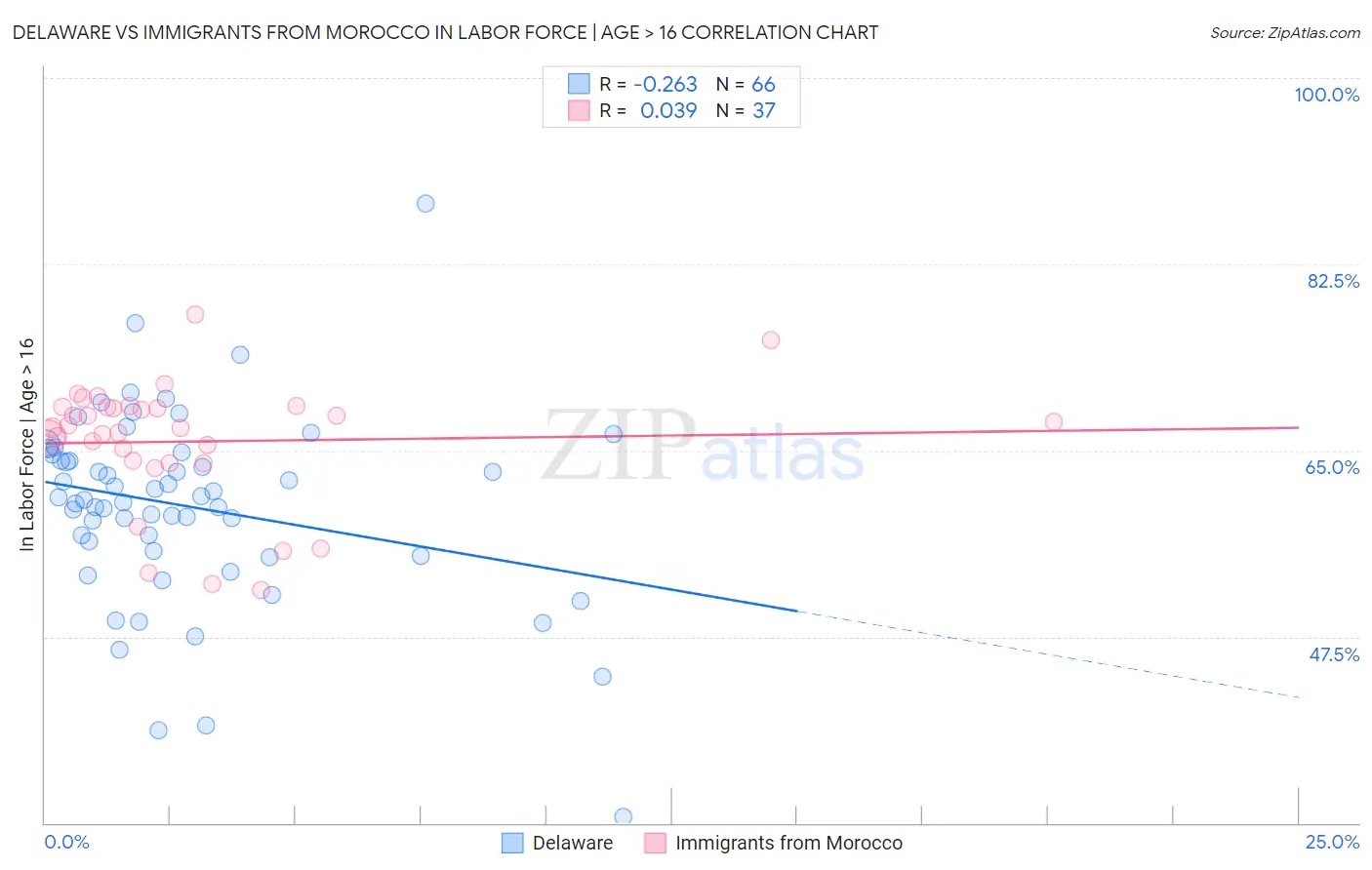 Delaware vs Immigrants from Morocco In Labor Force | Age > 16