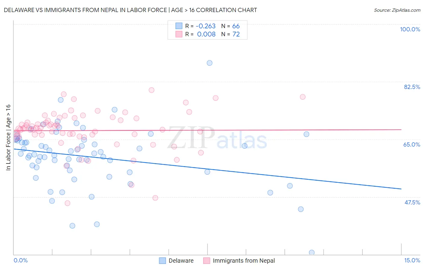 Delaware vs Immigrants from Nepal In Labor Force | Age > 16