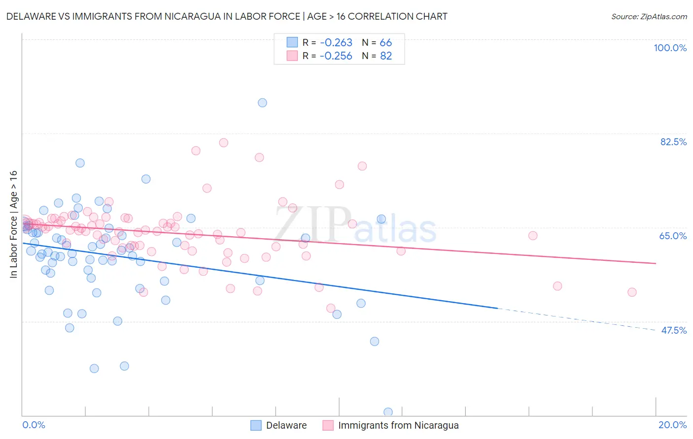 Delaware vs Immigrants from Nicaragua In Labor Force | Age > 16