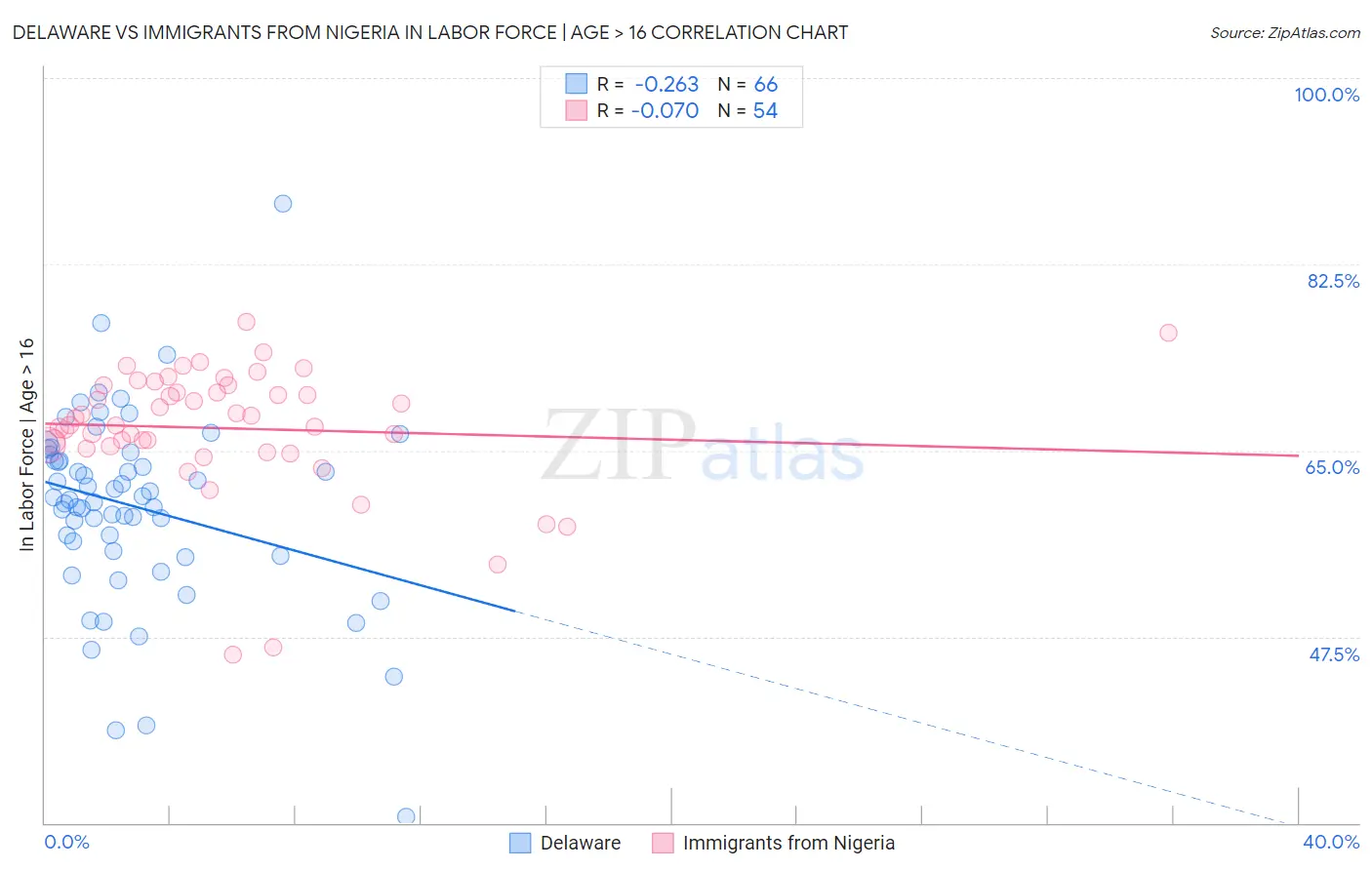 Delaware vs Immigrants from Nigeria In Labor Force | Age > 16