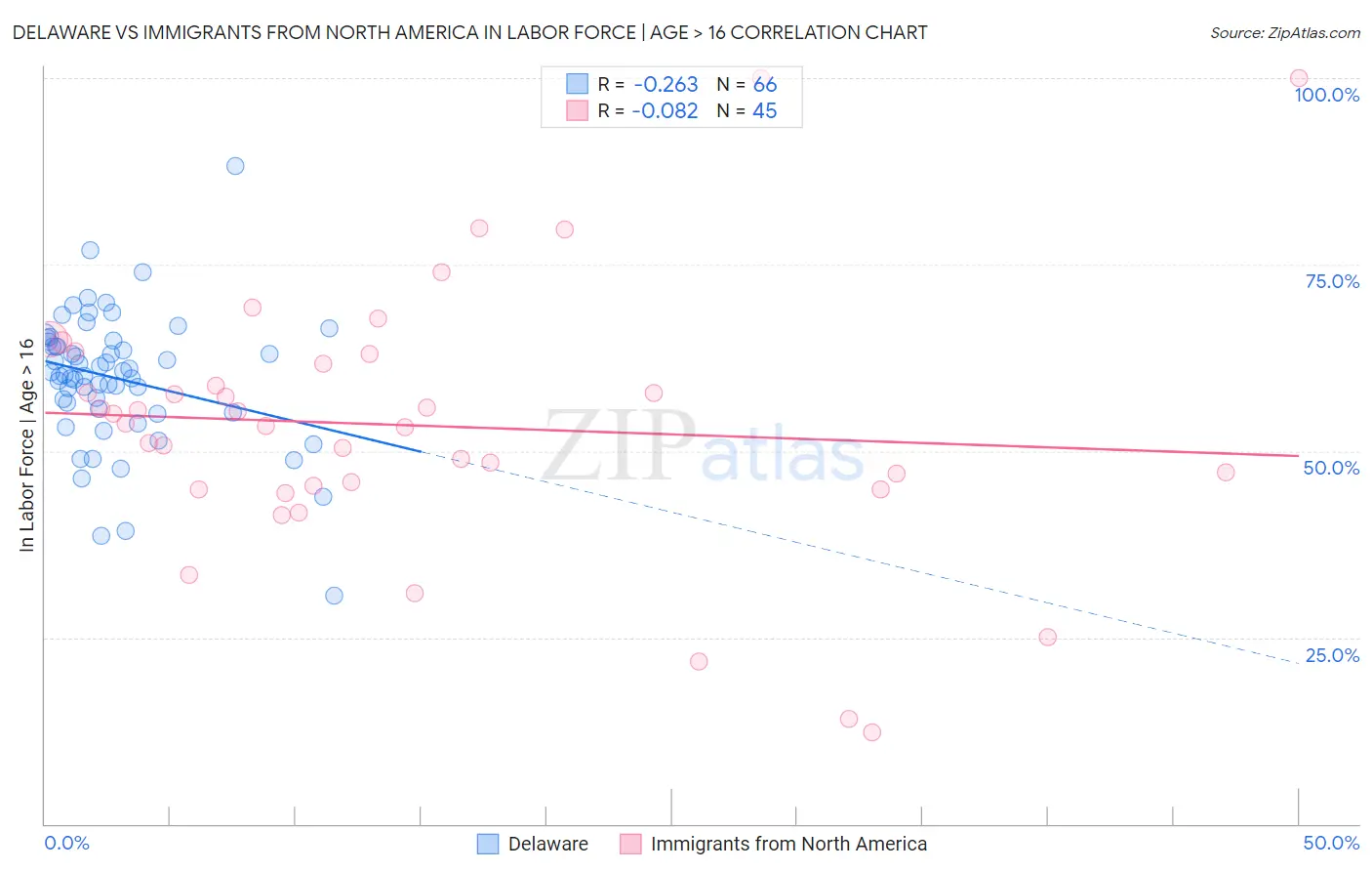 Delaware vs Immigrants from North America In Labor Force | Age > 16