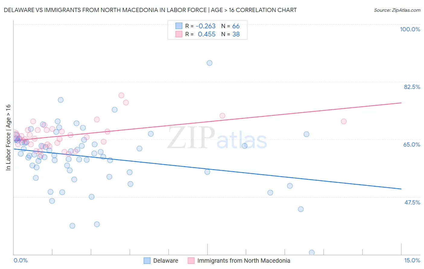 Delaware vs Immigrants from North Macedonia In Labor Force | Age > 16