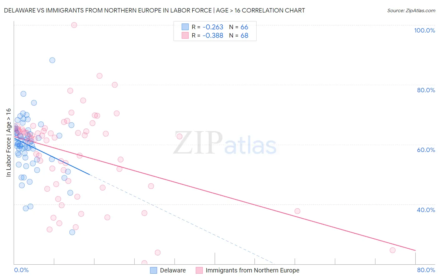 Delaware vs Immigrants from Northern Europe In Labor Force | Age > 16