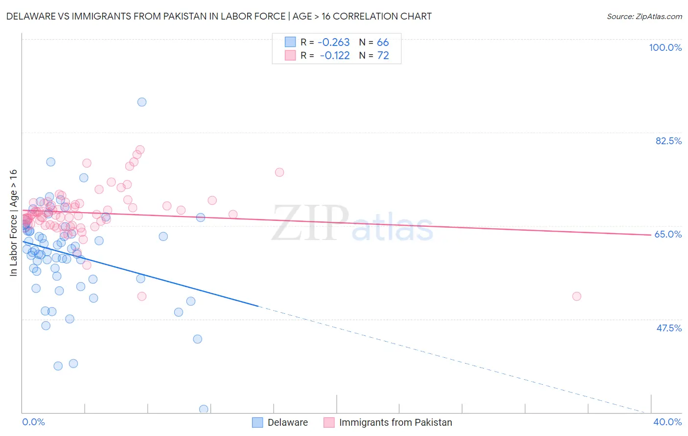 Delaware vs Immigrants from Pakistan In Labor Force | Age > 16