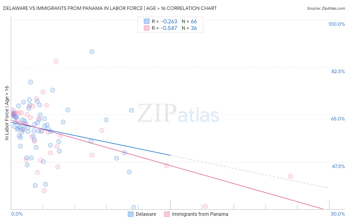 Delaware vs Immigrants from Panama In Labor Force | Age > 16