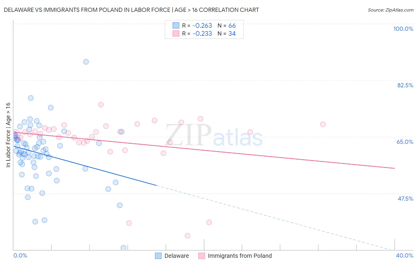 Delaware vs Immigrants from Poland In Labor Force | Age > 16