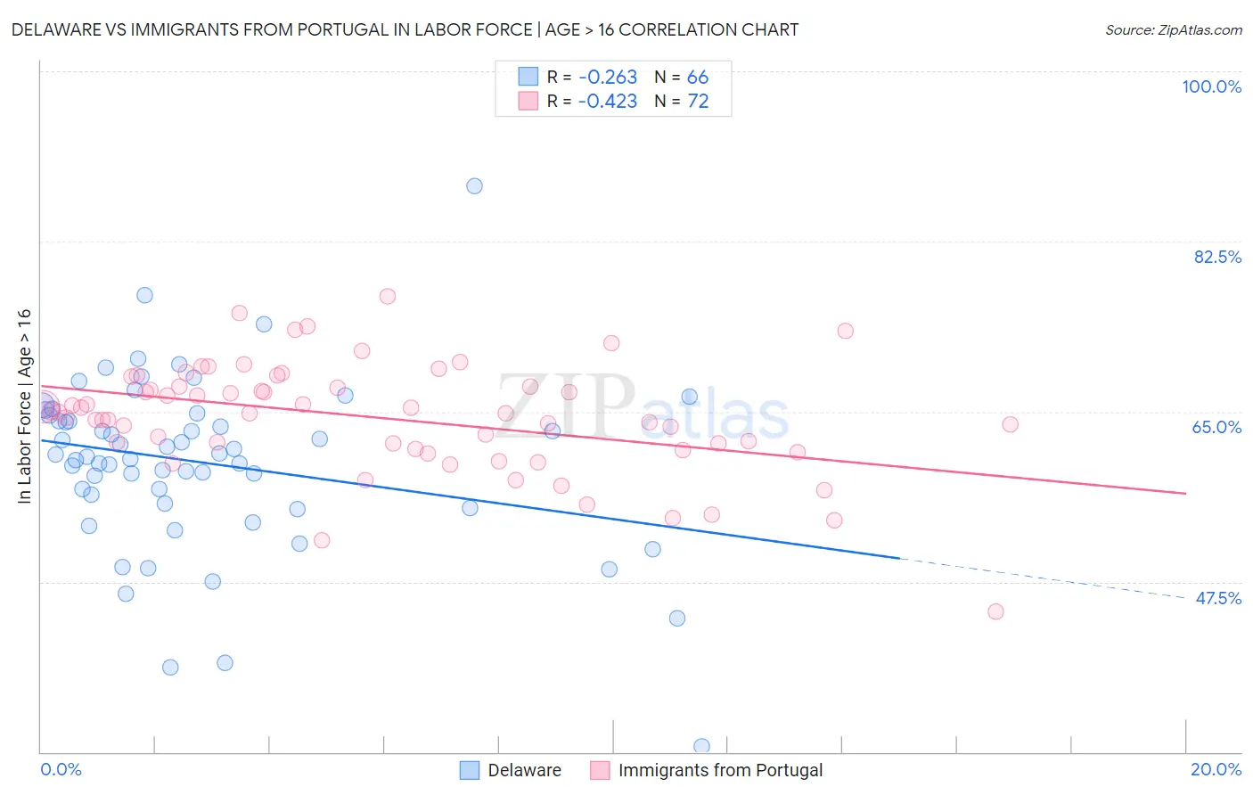 Delaware vs Immigrants from Portugal In Labor Force | Age > 16