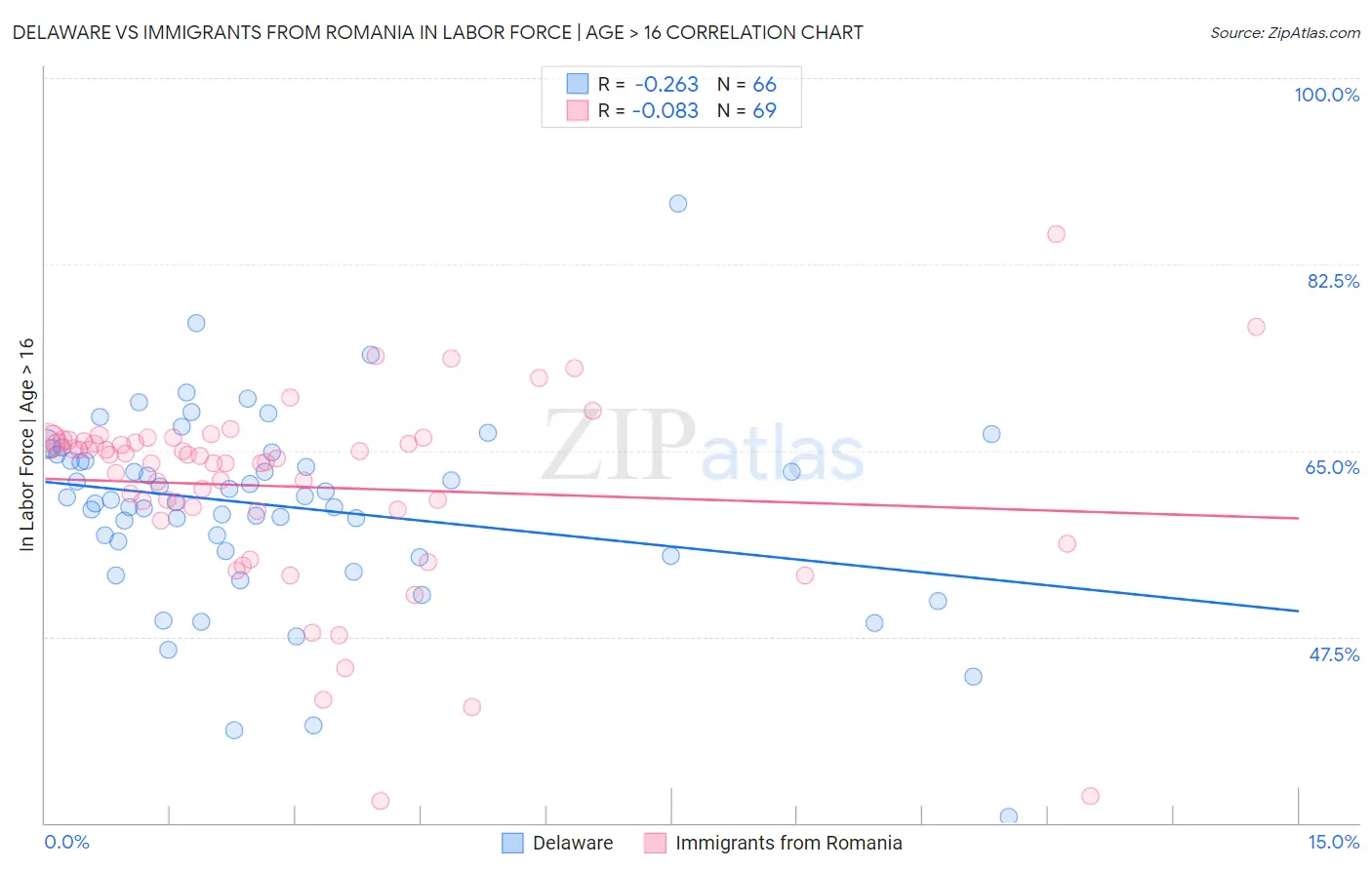 Delaware vs Immigrants from Romania In Labor Force | Age > 16