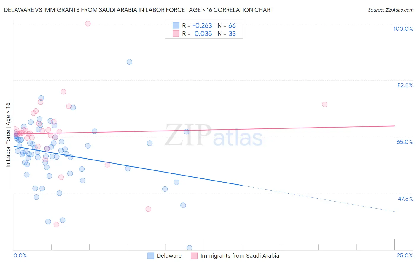 Delaware vs Immigrants from Saudi Arabia In Labor Force | Age > 16