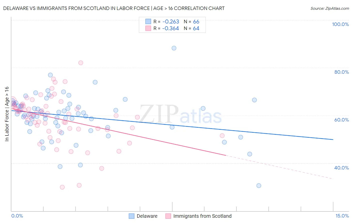 Delaware vs Immigrants from Scotland In Labor Force | Age > 16