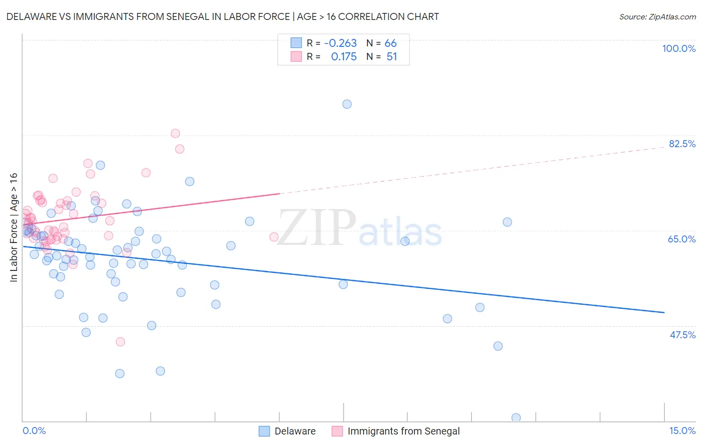 Delaware vs Immigrants from Senegal In Labor Force | Age > 16