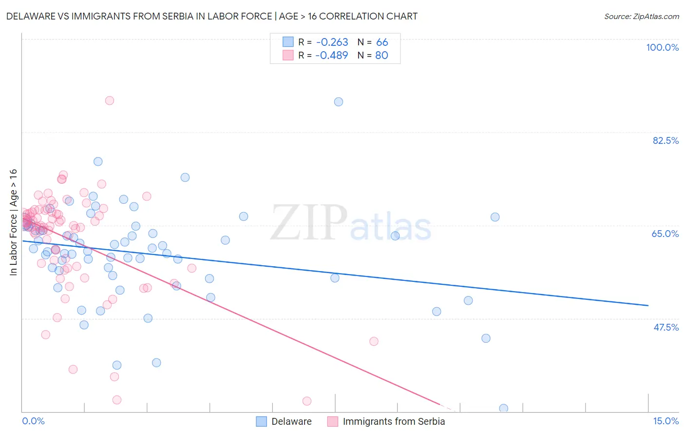 Delaware vs Immigrants from Serbia In Labor Force | Age > 16
